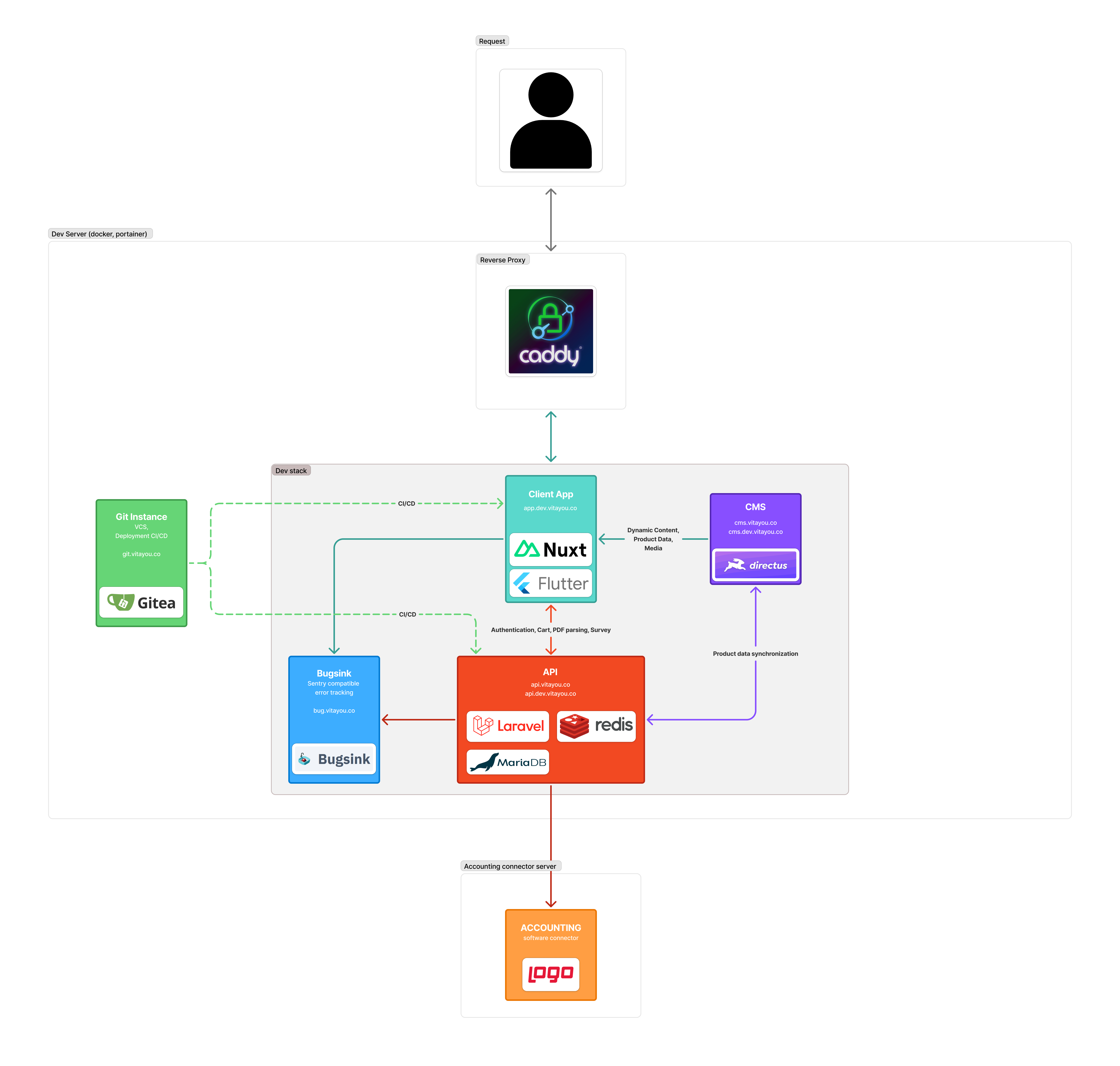 Overall Project Architecture